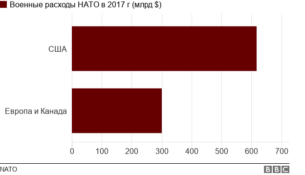 Военные расходы стран НАТО