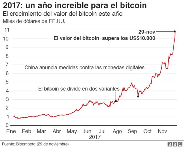 con cuanto se puede invertir en bitcoins