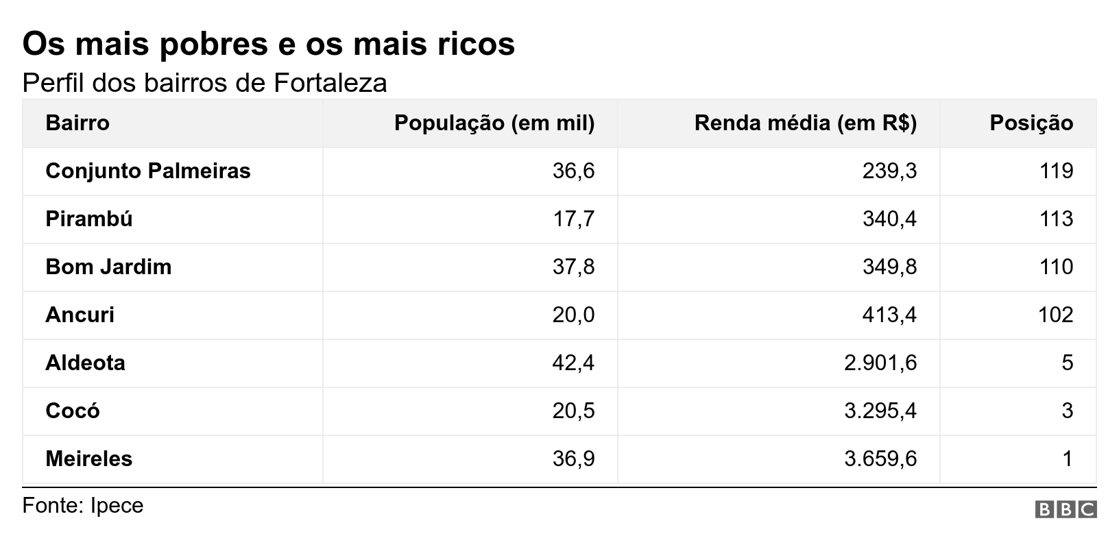 Gráfico com perfil dos bairros de Fortaleza