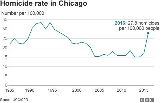 Chicago homicide rate