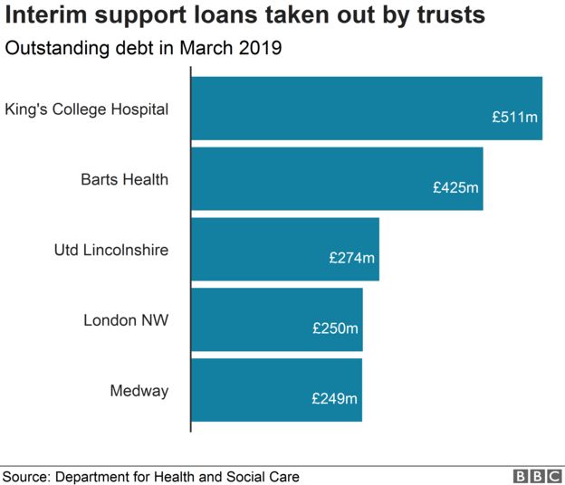 Trusts in England with the highest amount of outstanding debt