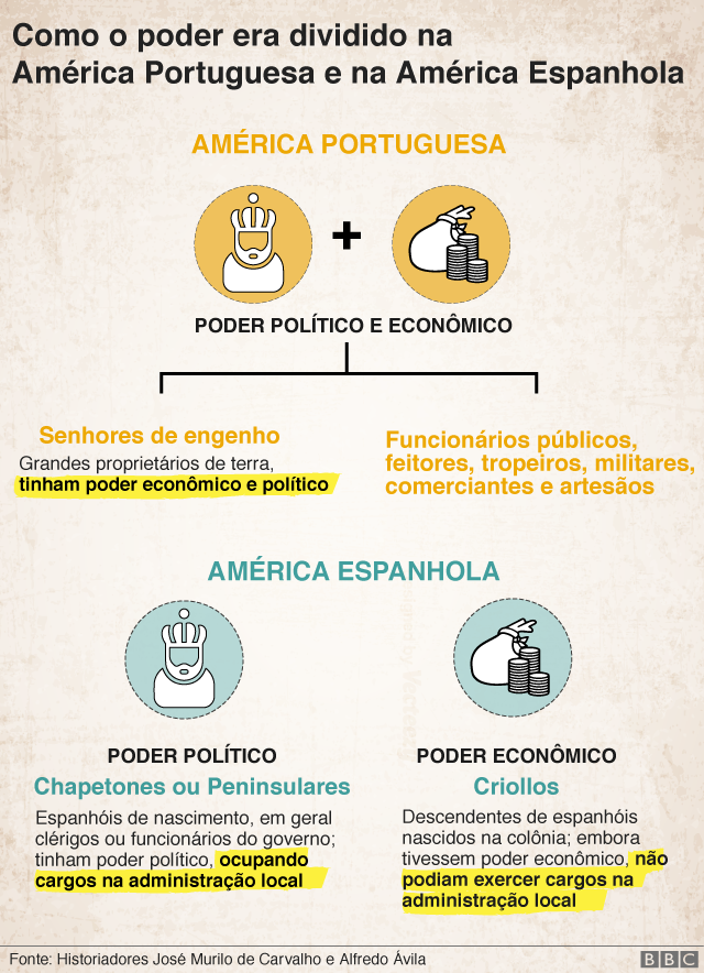 Como o poder era dividido na América Portuguesa e na América Espanhola