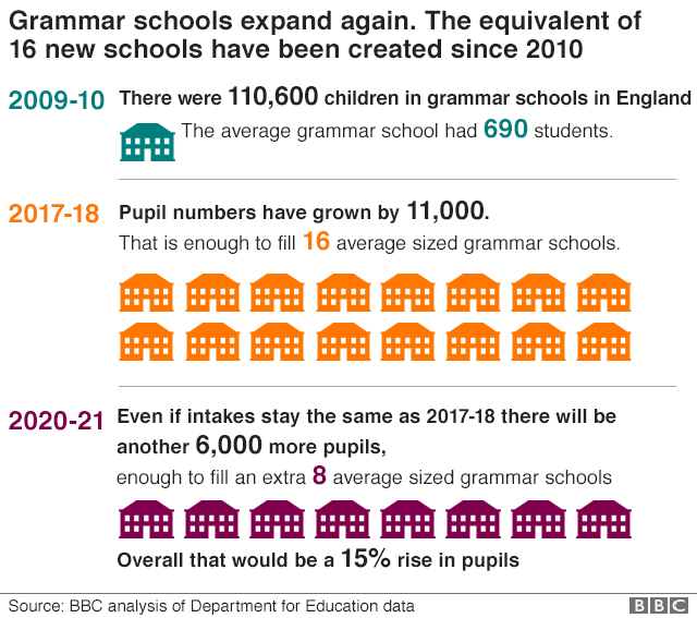 Grammar schools growth chart showing that the equivalent of 16 new grammar schools have been created since 2010