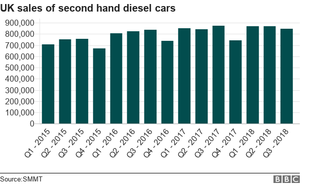 Chart showing UK sales of second hand diesel cars