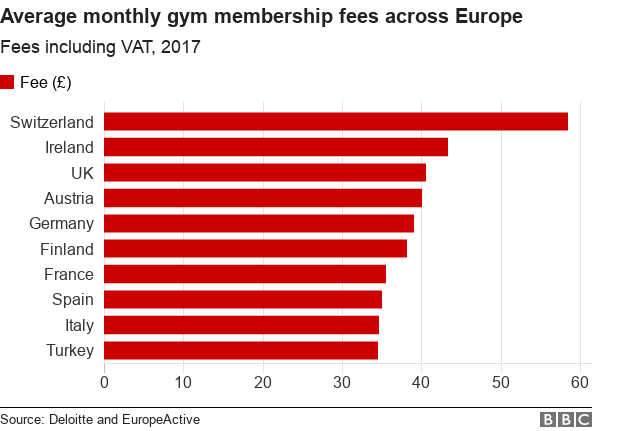 Chart showing the top 10 most expensive countries for gym membership fees across Europe