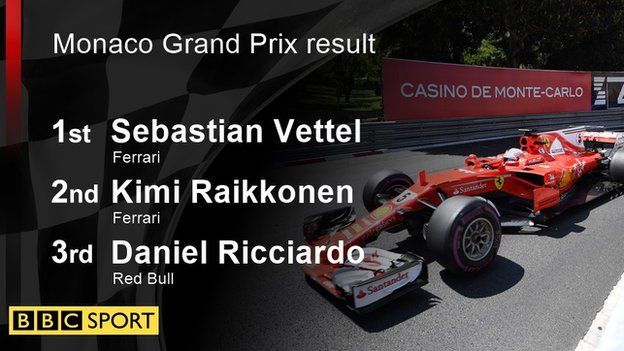 Monaco Grand Prix result: 1st Sebastian Vettel, 2nd Kimi Raikkonen, 3rd Daniel Ricciardo