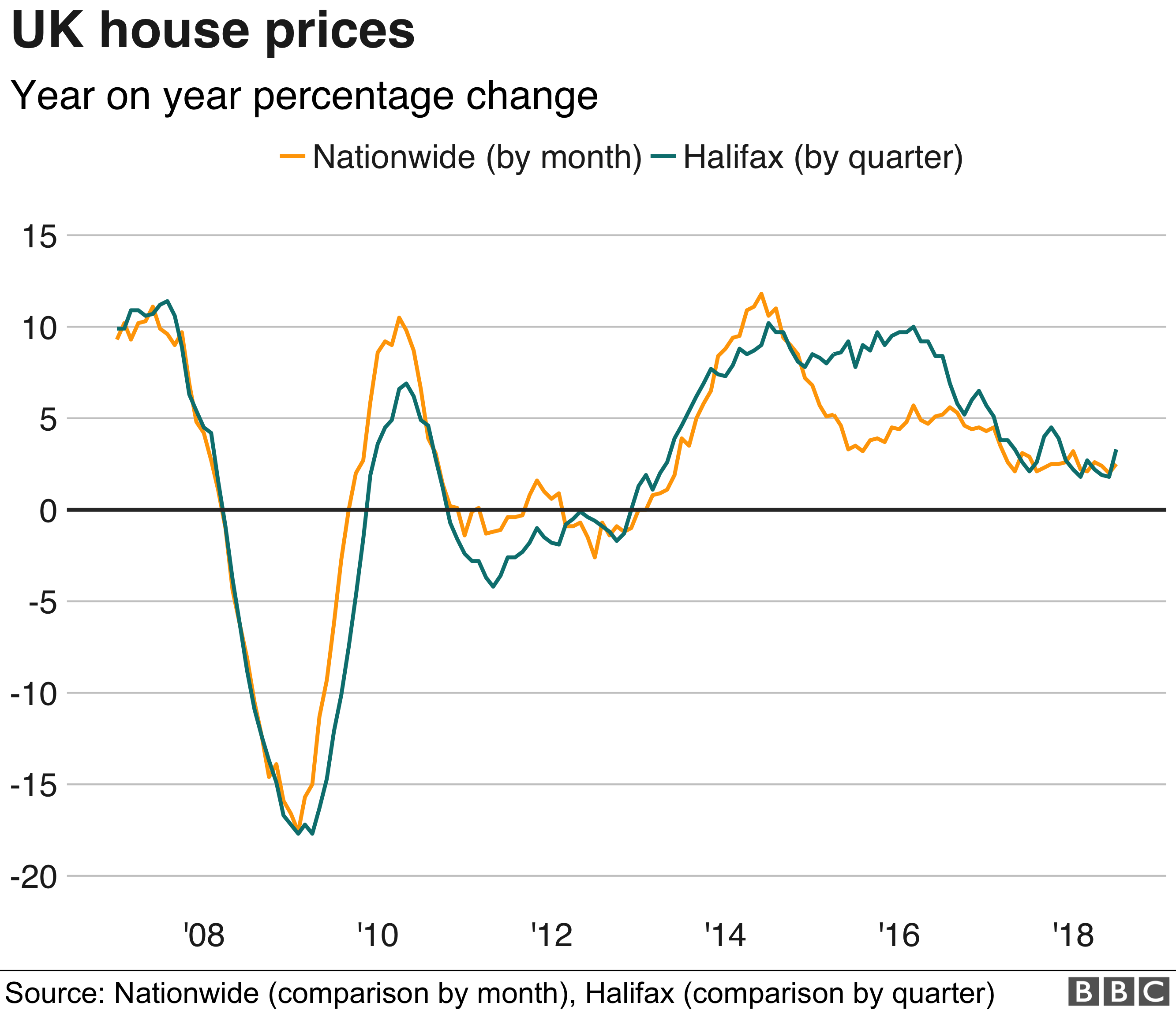 House price graphic