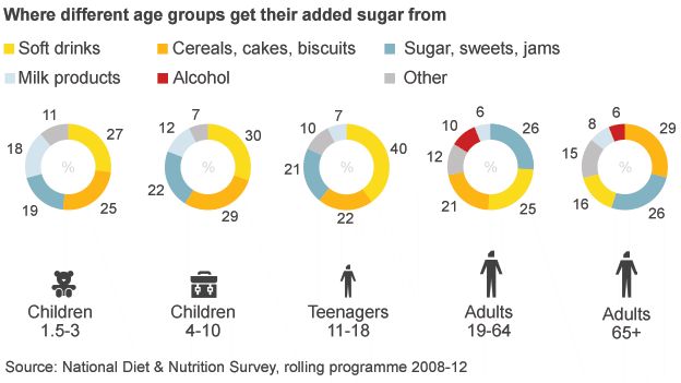 Where different ages get their sugar intake from - by food groups