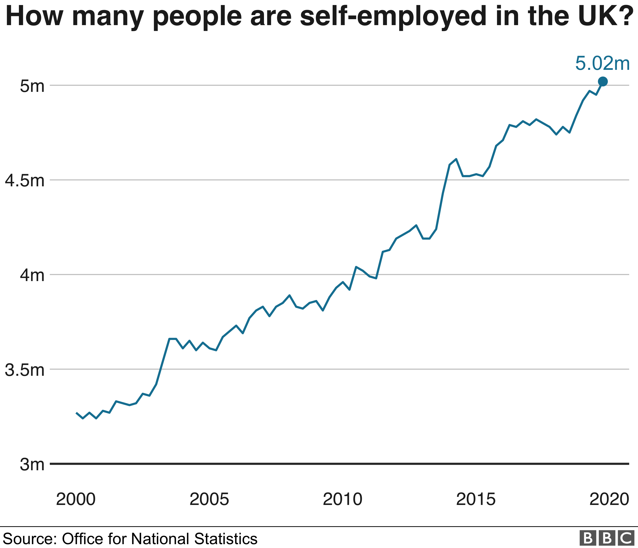 Chart showing self-employed numbers in UK