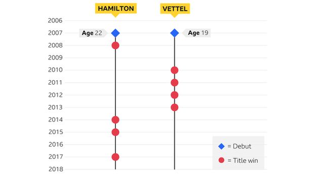 Sebastian Vettel and Lewis Hamilton timeline