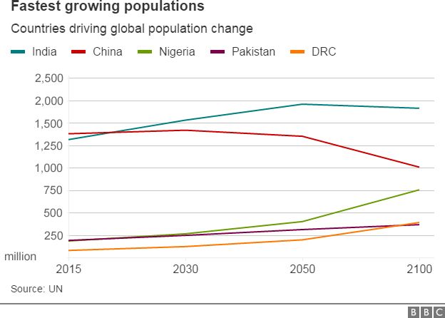 Graph showing population projections