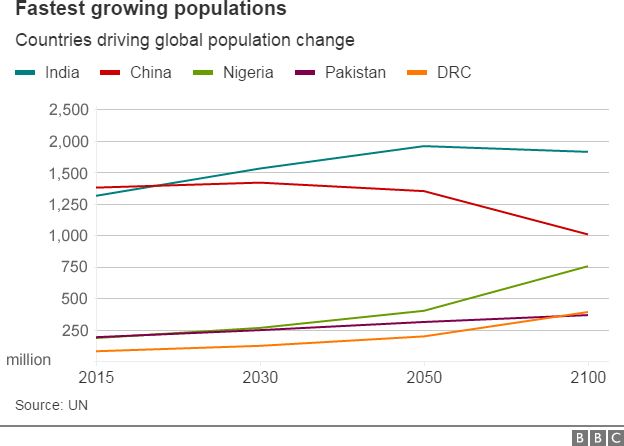 India To Overtake China S Population By 22 Un c News