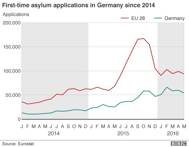 Graphic showing first time asylum applications in Germany since 2014