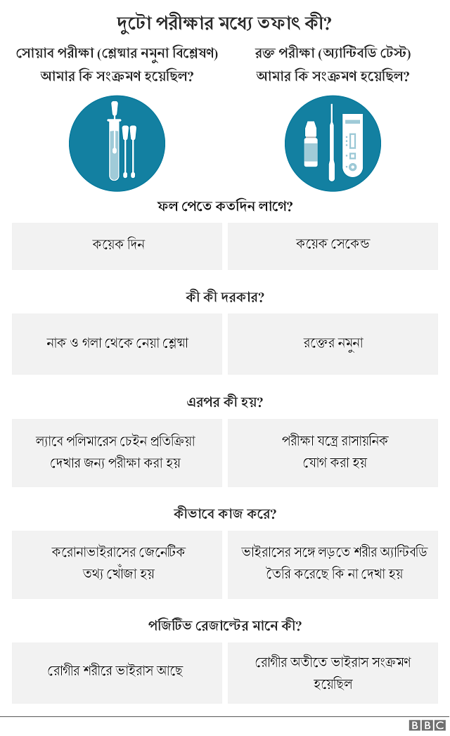 অ্যান্টিবডি পরীক্ষা পদ্ধতি