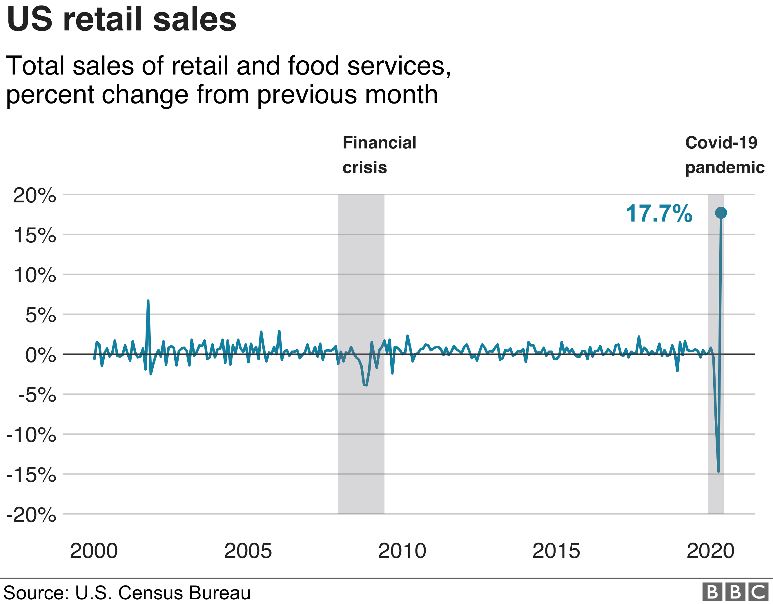 % change in retail sales