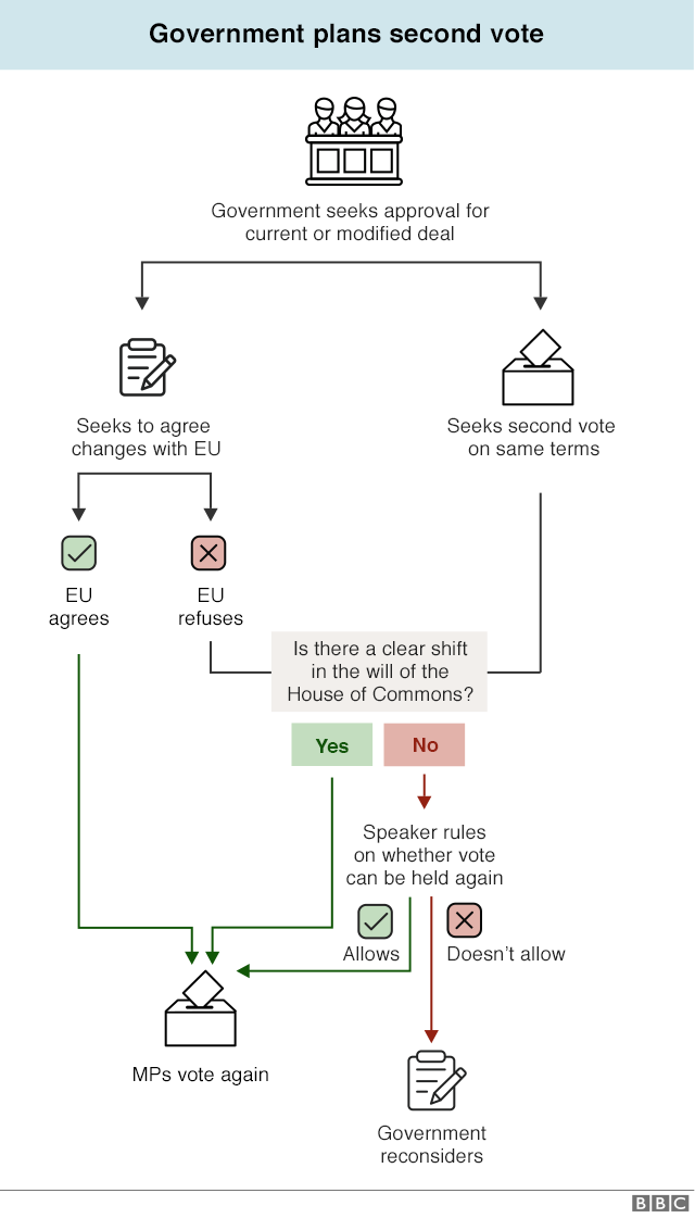 Flowchart explaining process for a second vote on the original or modified deal