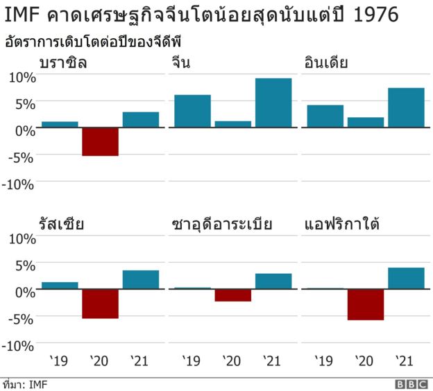 เศรษฐกิจจีน