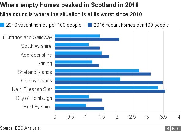 bar chart showing nine councils in Scotland where empty homes peaked in 2016 since 2010
