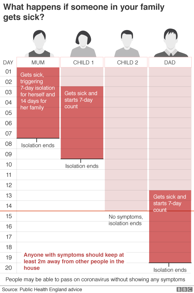 Graphic showing how a family should self-isolate in the same house