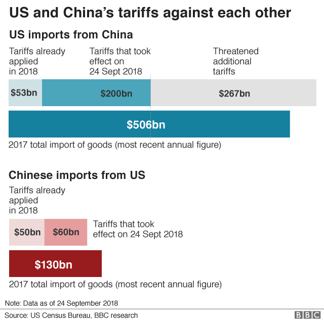 https://ichef.bbci.co.uk/news/624/cpsprodpb/9203/production/_103997373_us_china_trade_oct18-nc.png