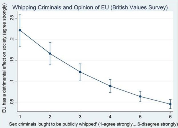 Graph showing correlation between the belief that sex criminals should be publicly whipped, and the belief that the EU has a detrimental effect on society