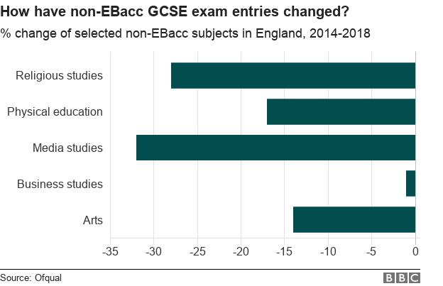 Graph showing changes in non-EBacc GCSE entries
