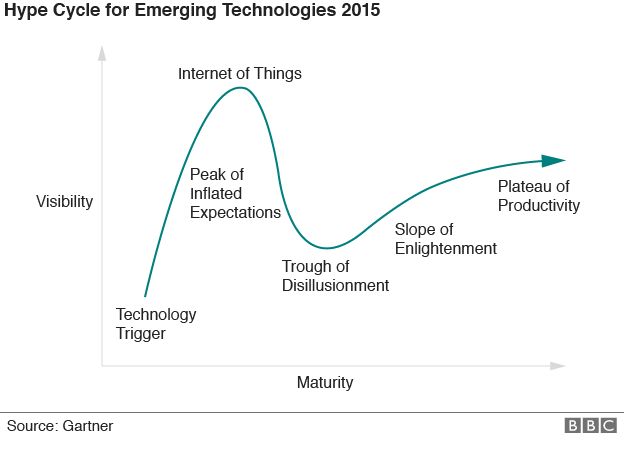 Chart showing Gartner's Hype Cycle