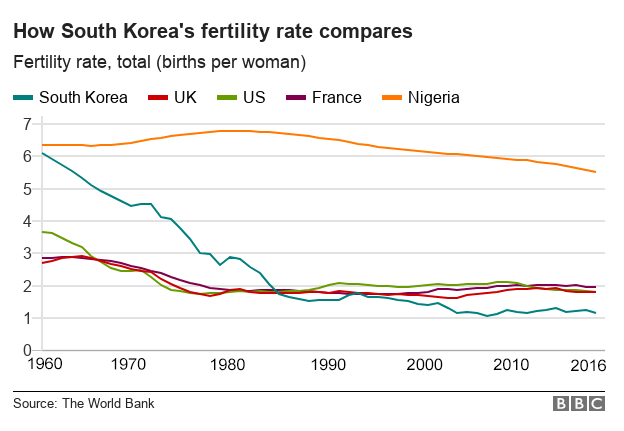 Graph showing South Korea's fertility rate compared to other countries