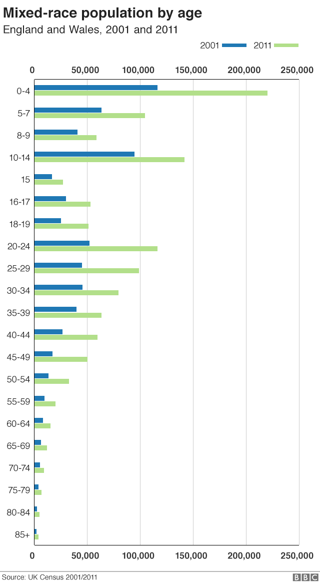 Mixed-race population by age, in England and Wales