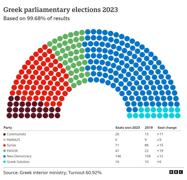 Greek election: Centre-right Mitsotakis hails big win but wants ...