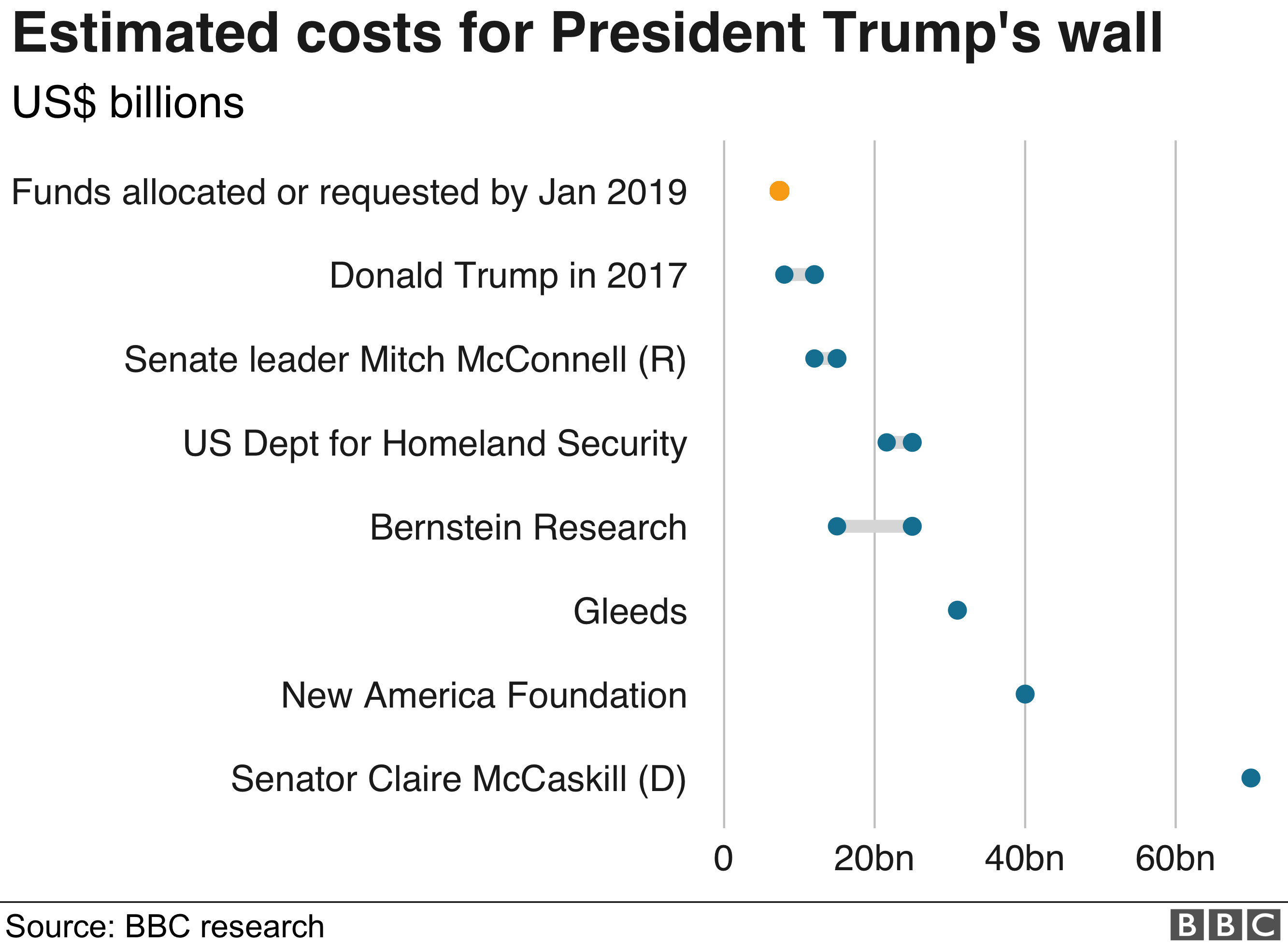 Biểu đồ chi phí ước tính cho bức tường của Tổng thống Trump