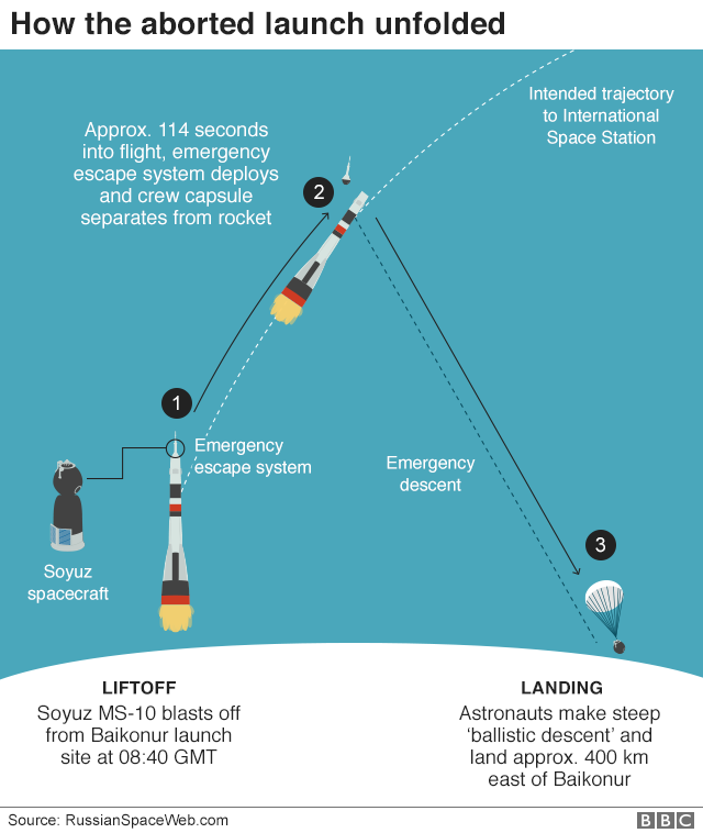 Graphic: How the aborted launch unfolded
