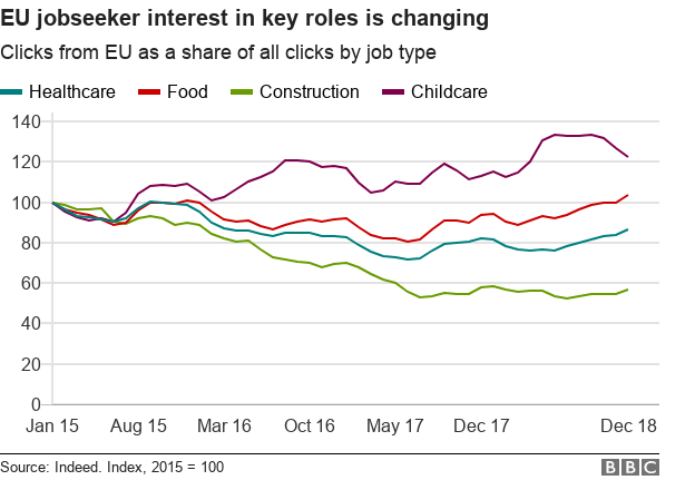 Chart showing EU job searches according to job type.