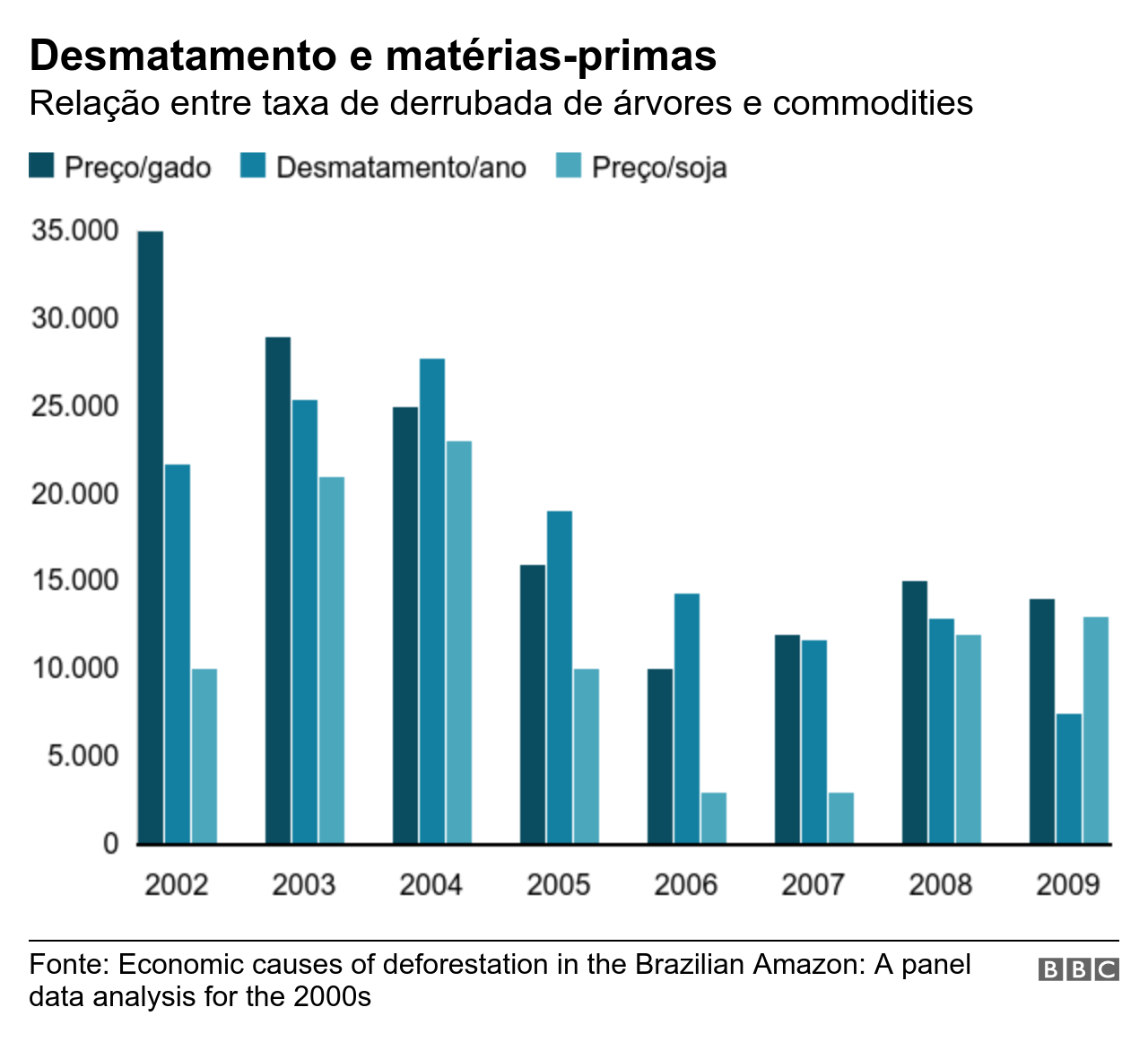 Gráfico relaciona taxas de desmatamento e valor das matérias-primas produzidas na floresta