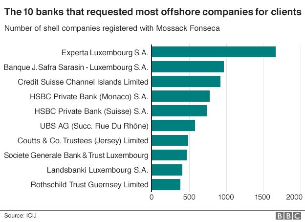 Chart showing the ten banks that requested most offshore companies for clients