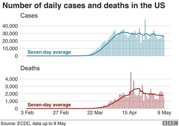 Number of daily cases and deaths in the US