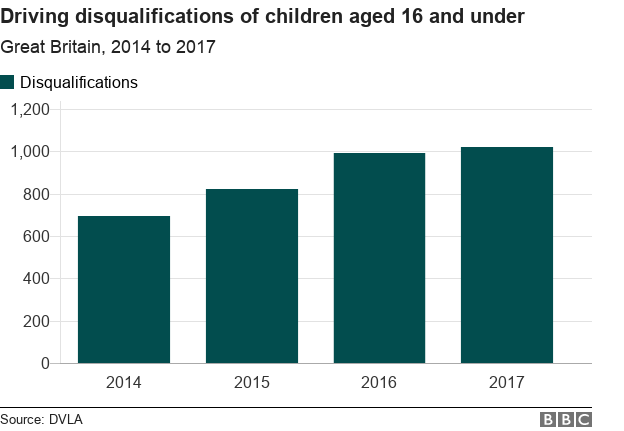 Chart showing driving bans for children aged 16 and under between 2014 and 2017.
