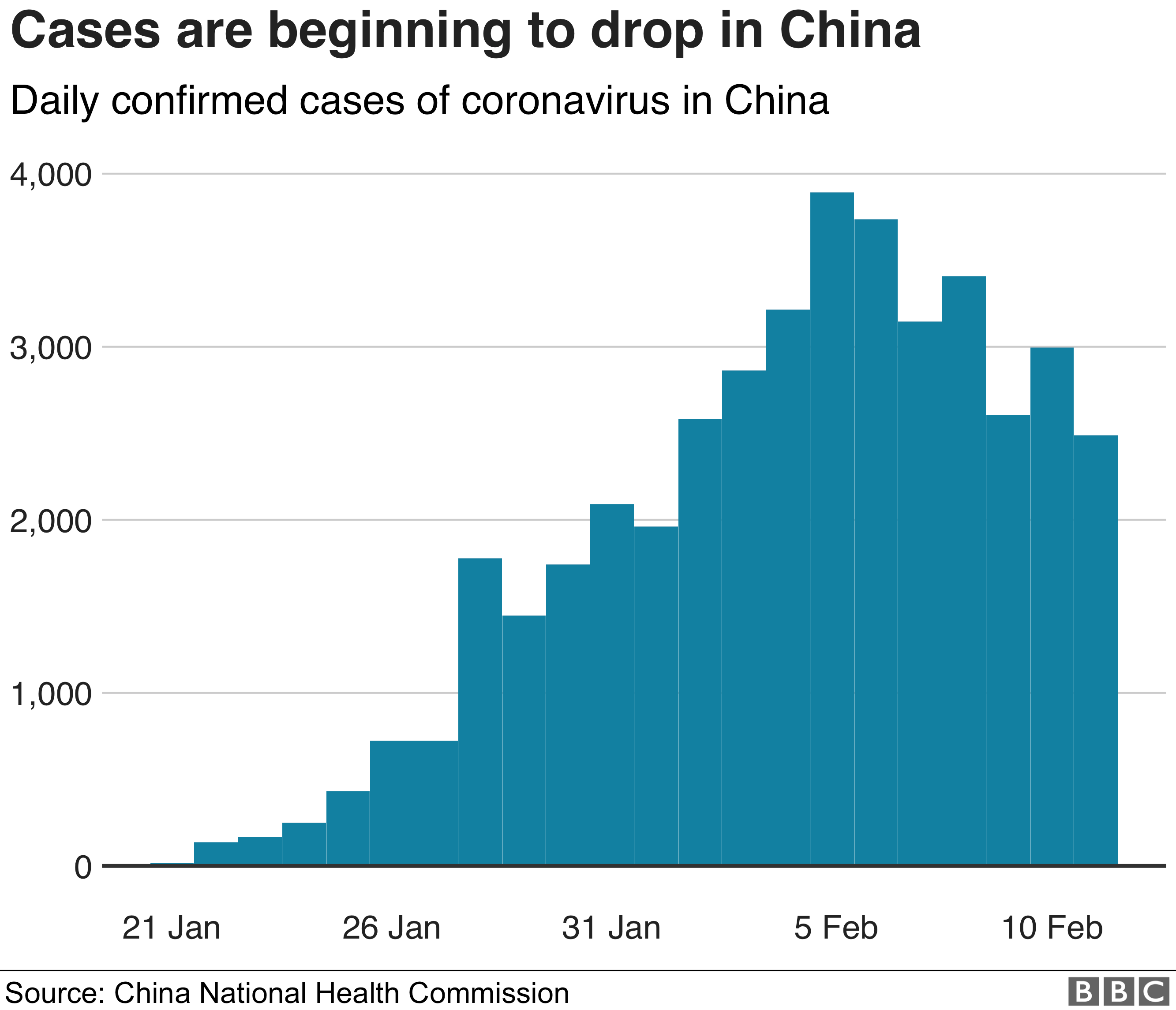 中国で毎日確認されているコロナウイルスの症例が2月5日のピークからどのように減少し始めているかを示すグラフ