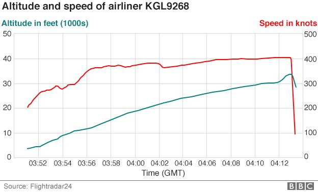 Chart showing altitude and speed changes of Flight KGL9268