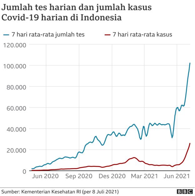 Covid di Indonesia Antrean panjang mengurus jenazah ‘Mau masuk rumah