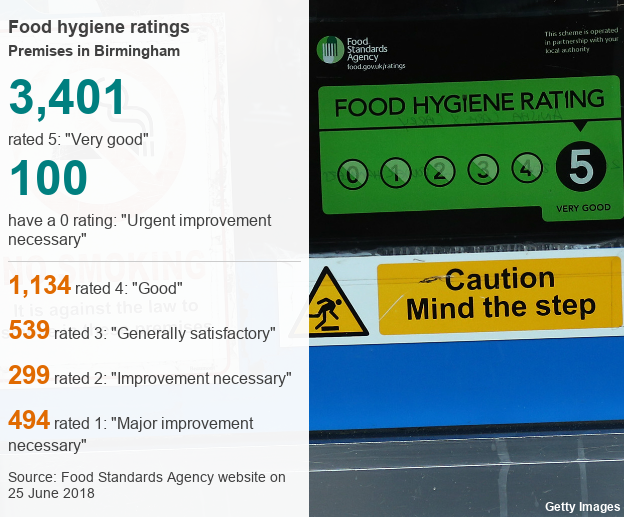 Graphic illustrating food hygiene ratings in Birmingham, where 100 premises require urgent improvement
