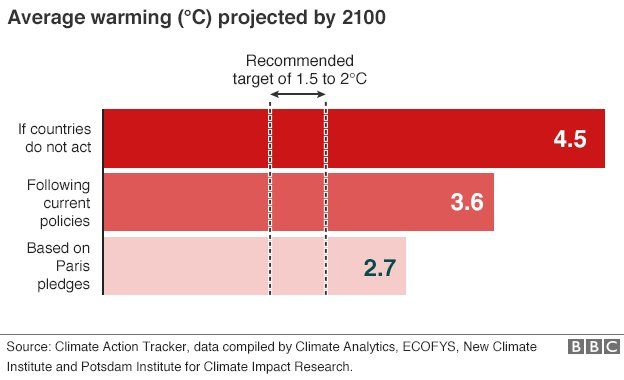 Projected average warming