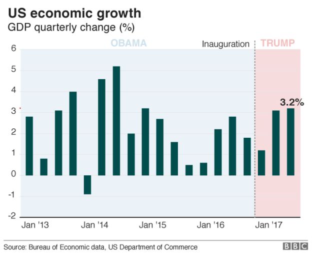 Obama Vs Trump Economy Chart