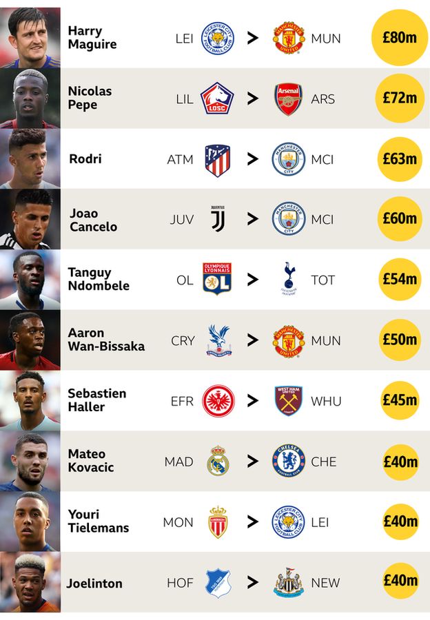 Most expensive Premier League signings this summer