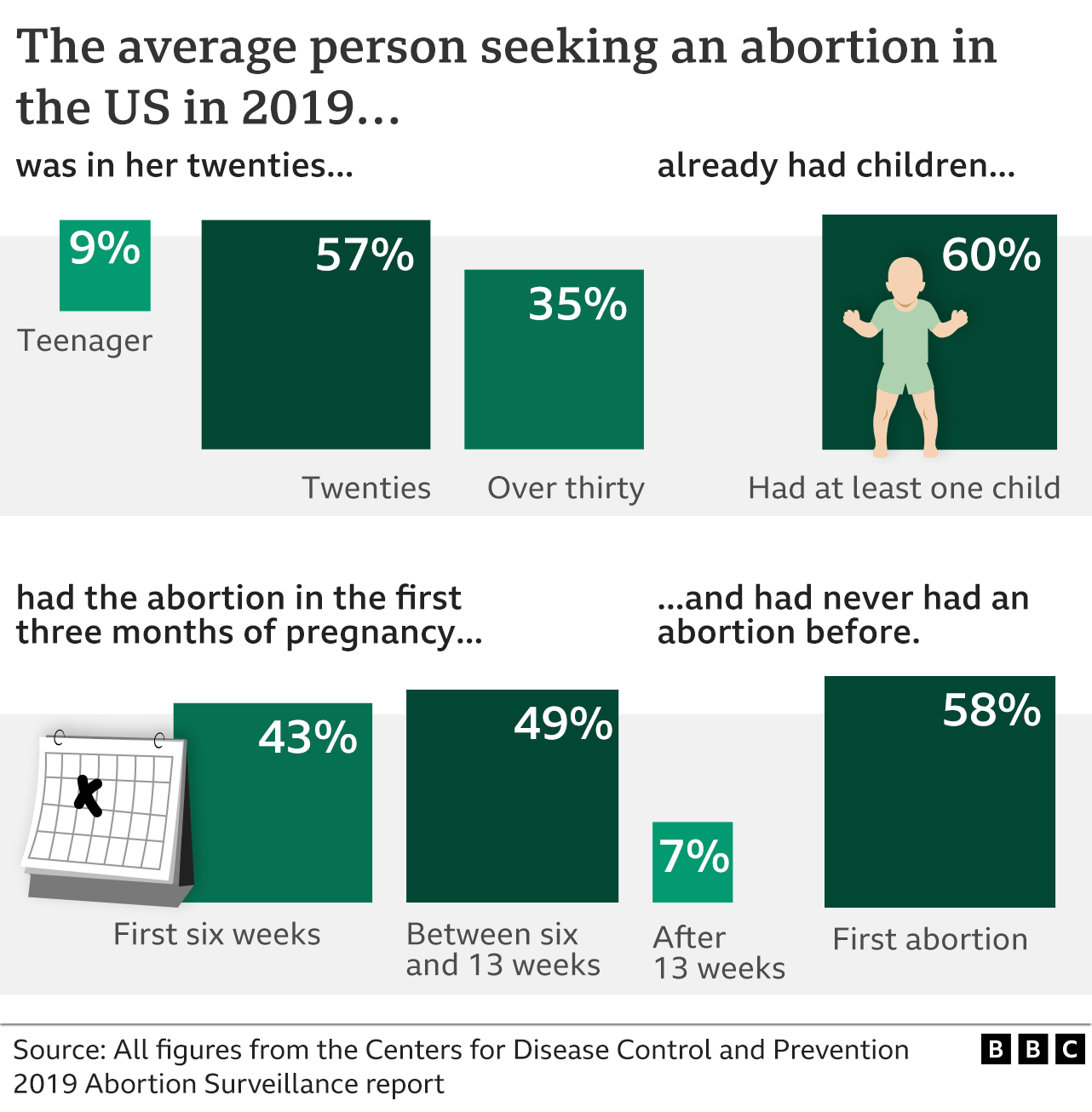 abortion-what-does-overturn-of-roe-v-wade-mean-bbc-news