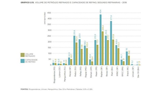 Gráfico da ANP mostra volume de petróleo refinado no Brasil versus capacidade de refino