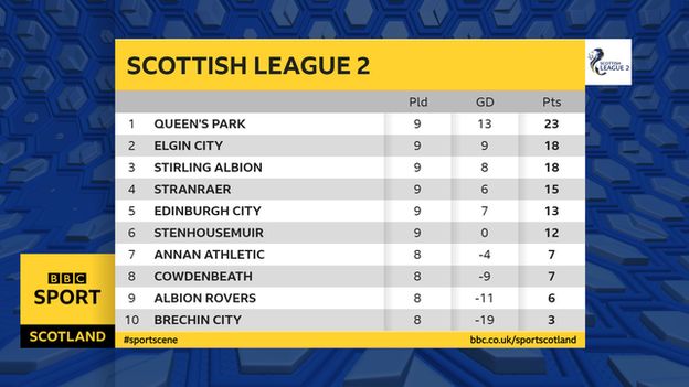 Scottish League 2 table