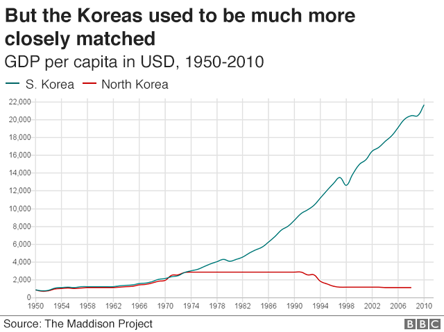 Graphic: Comparison of North and South Korean GDP per capita