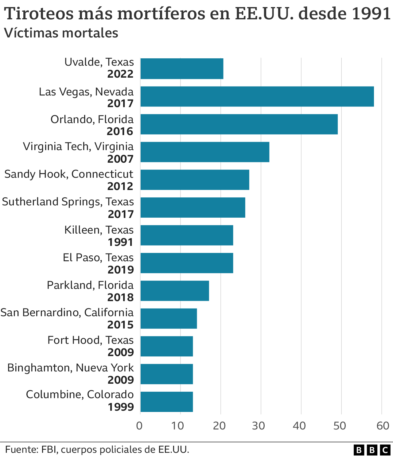 Masacre En Texas 8 Gráficos Que Explican La Cultura De Las Armas En