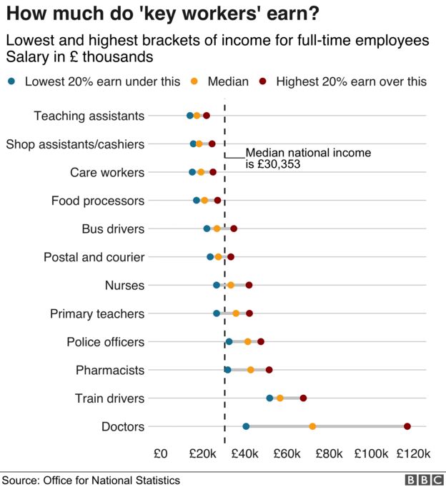 Chart showing key worker pay by occupation